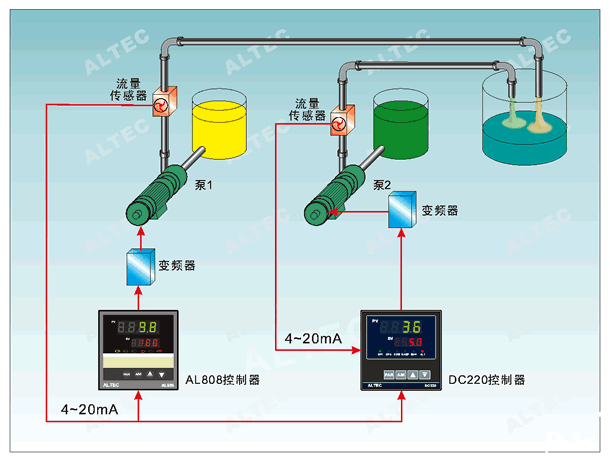 DC220 in Ratio Mixing Applications