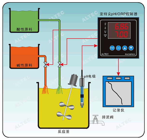 pH/ORP800 Water Treatment Control Applications
