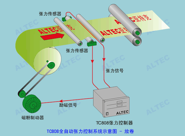 TC818 Tension Controller Applications