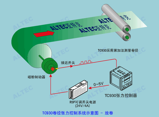 TC930 Roll-Diameter Tension Control Applications