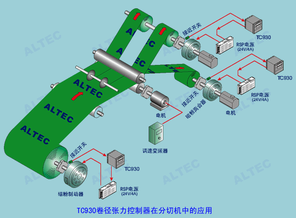 TC930卷徑張力控制器典型應用 diagram