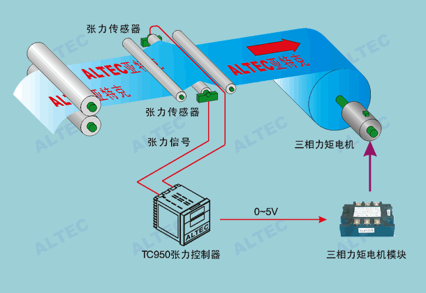 Three-phase winding tension control
