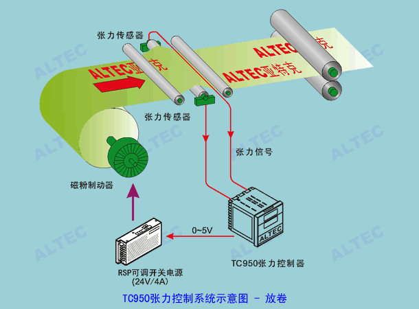 TC950 配合 RSP 功率單元用于放卷張力控制