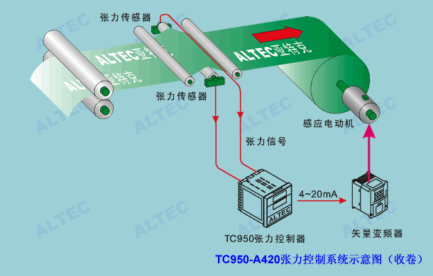 TC950 Tension Controller Applications
