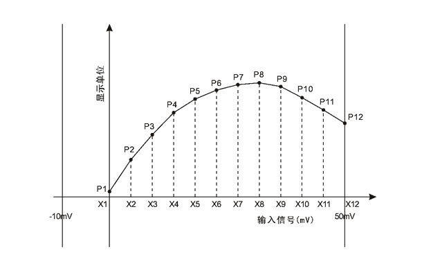 PC900特殊功能 diagram