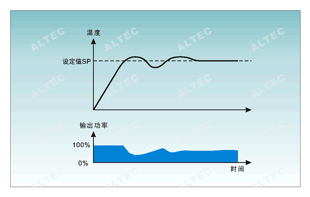 PID control action