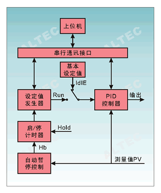 Program control relationship