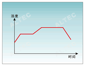 Temperature program curve